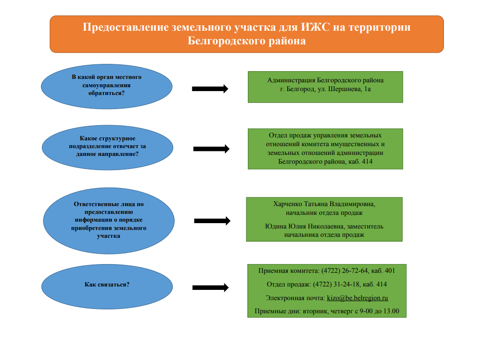 Информирование граждан о порядке предоставления земельных участков для ИЖС.